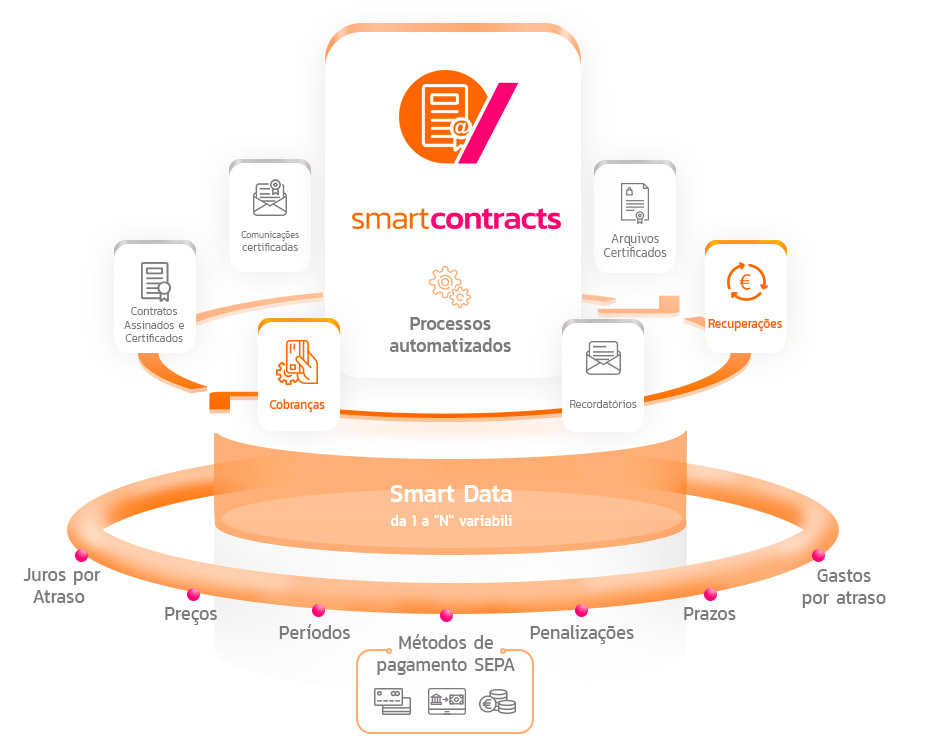 Processos-automatizados-smart-contracts-full-certificate