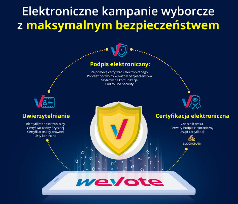 POL-graphic-4a-głosowanie-elektroniczne-wevote-full-certificate